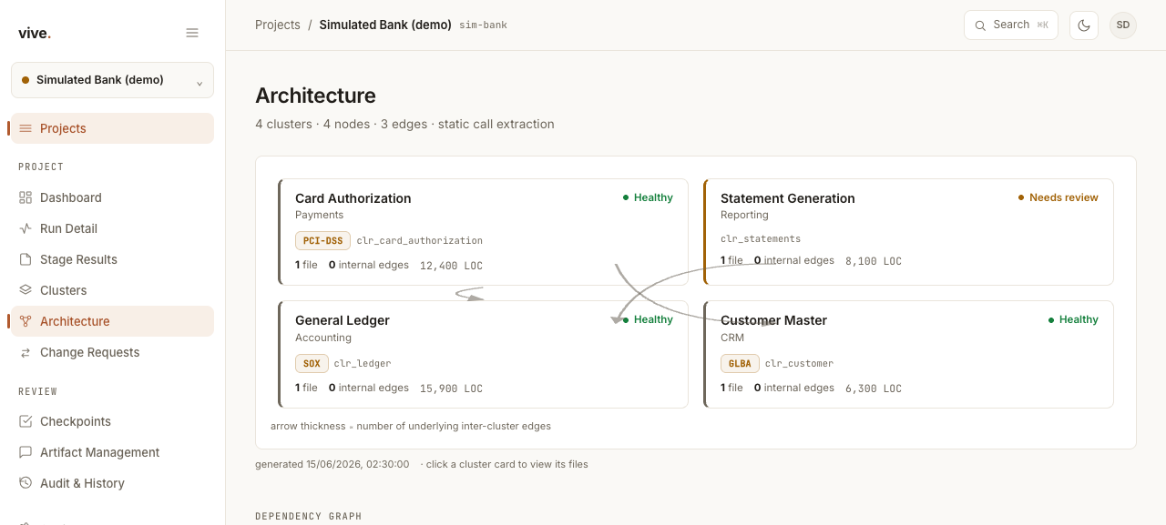 Vive architecture view showing four cluster cards connected by dependency arrows, with file counts, internal edges and lines of code